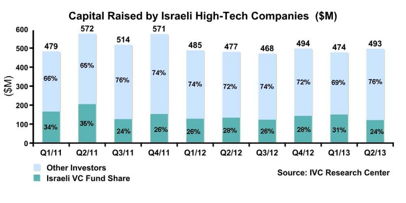 Итоги 1-го полугодия 2013 г. в израильской стартап-индустрии: отчет IVC и KPMG