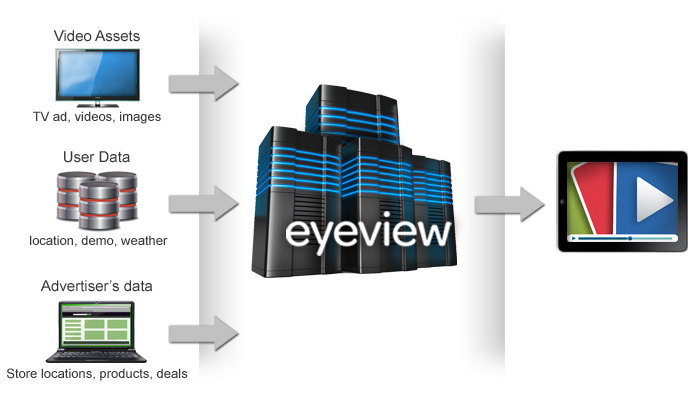 Израильский стартап Eyeview привлекает $8,1 млн