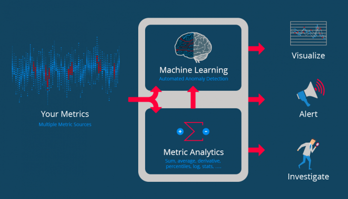 Израильский стартап Anodot привлекает $3 млн