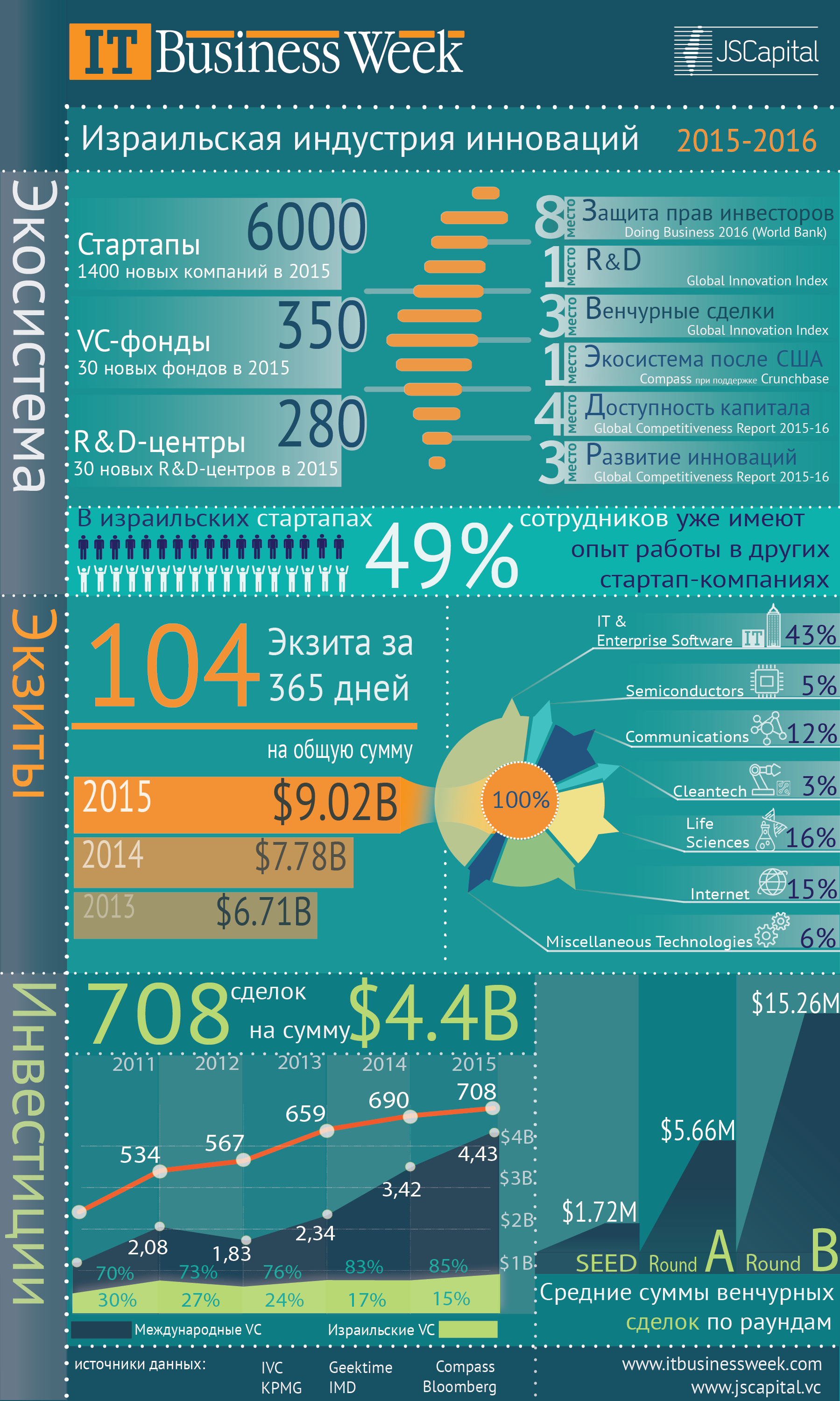 Израильская индустрия инноваций 2015-2016 - инфографика JSCapital и IT Business Week