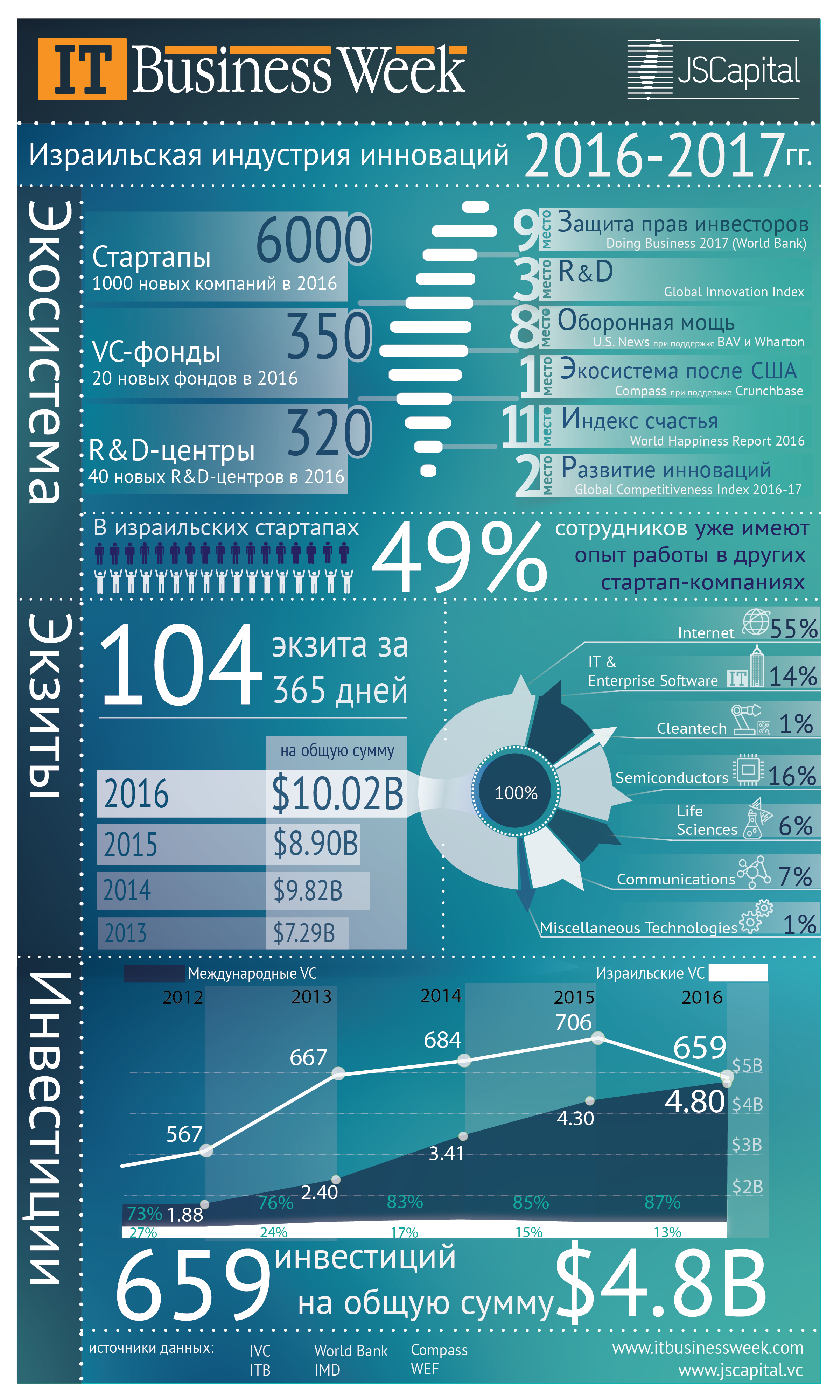 Израильская индустрия инноваций и венчурного капитала 2016-2017