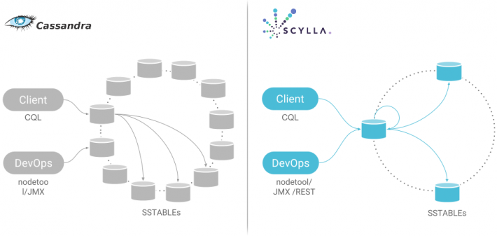 Израильский стартап ScyllaDB привлекает $16 млн