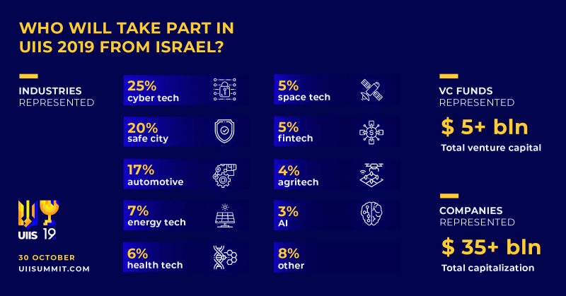 Украину посетят ведущие технологические компании Израиля с общей капитализацией более $35 млрд